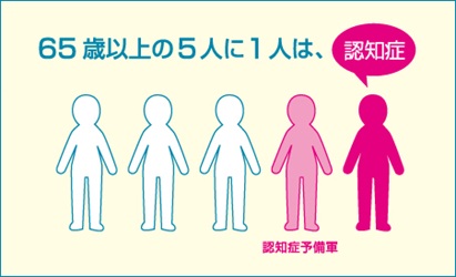 65歳以上の5人に1人は、認知症